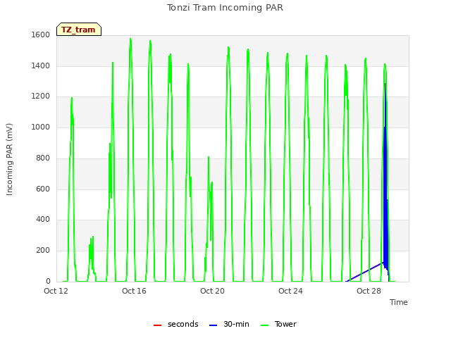 Explore the graph:Tonzi Tram Incoming PAR in a new window