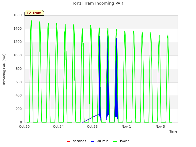 Explore the graph:Tonzi Tram Incoming PAR in a new window