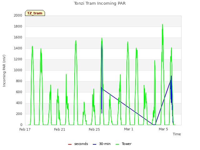 Explore the graph:Tonzi Tram Incoming PAR in a new window