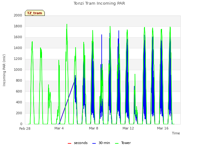 Explore the graph:Tonzi Tram Incoming PAR in a new window