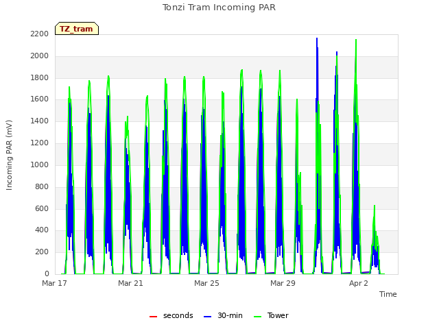 Explore the graph:Tonzi Tram Incoming PAR in a new window