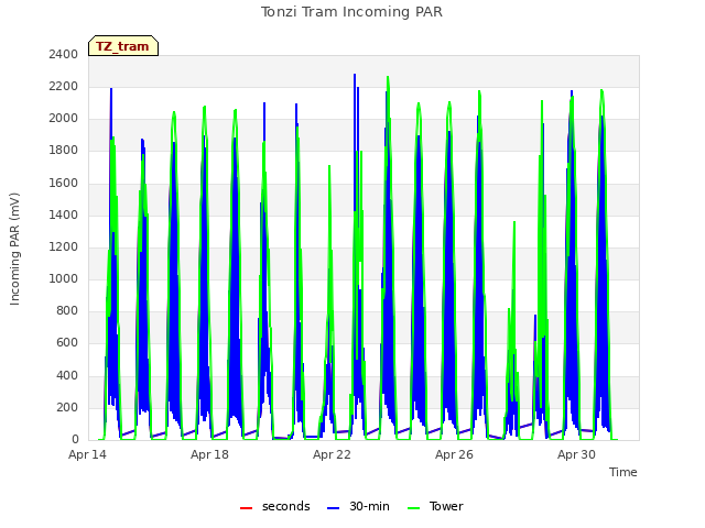 Explore the graph:Tonzi Tram Incoming PAR in a new window