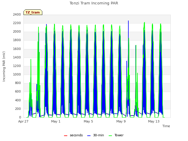 Explore the graph:Tonzi Tram Incoming PAR in a new window