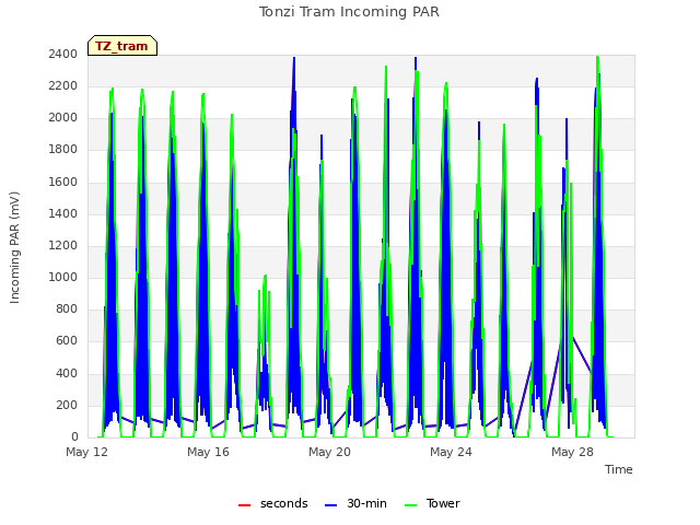 Explore the graph:Tonzi Tram Incoming PAR in a new window