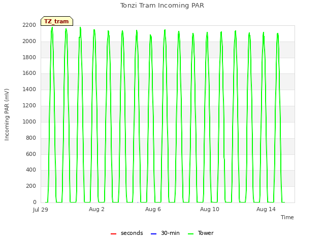 Explore the graph:Tonzi Tram Incoming PAR in a new window