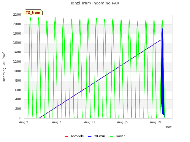 Explore the graph:Tonzi Tram Incoming PAR in a new window