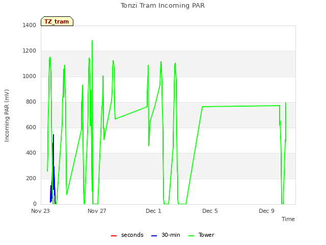 Explore the graph:Tonzi Tram Incoming PAR in a new window