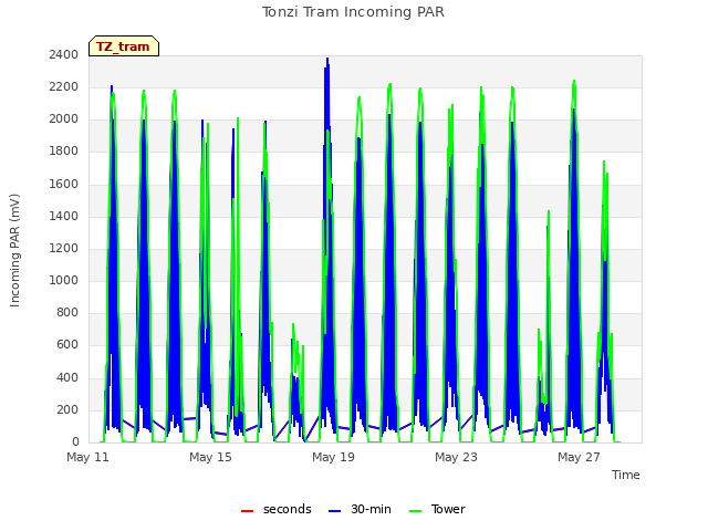 Explore the graph:Tonzi Tram Incoming PAR in a new window