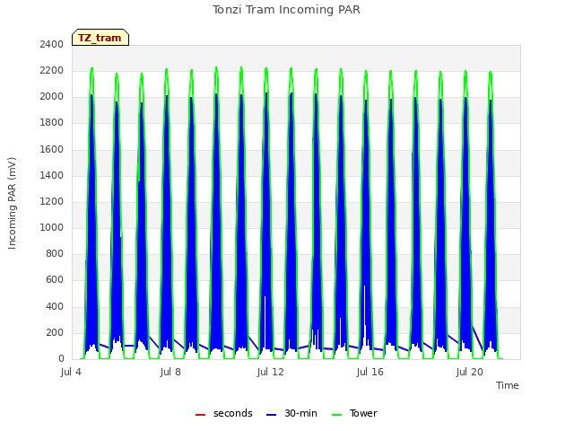 Explore the graph:Tonzi Tram Incoming PAR in a new window