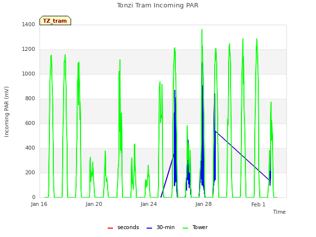 Explore the graph:Tonzi Tram Incoming PAR in a new window