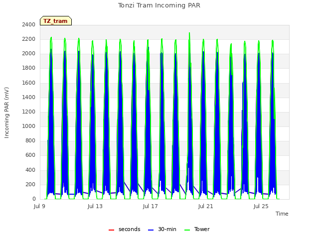 Explore the graph:Tonzi Tram Incoming PAR in a new window