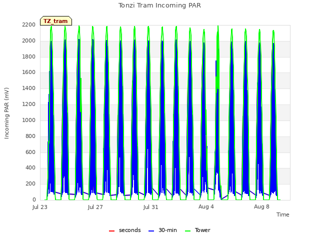 Explore the graph:Tonzi Tram Incoming PAR in a new window