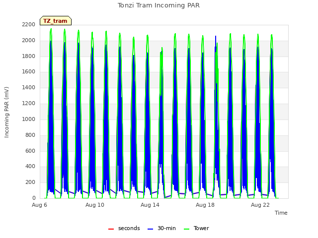 Explore the graph:Tonzi Tram Incoming PAR in a new window
