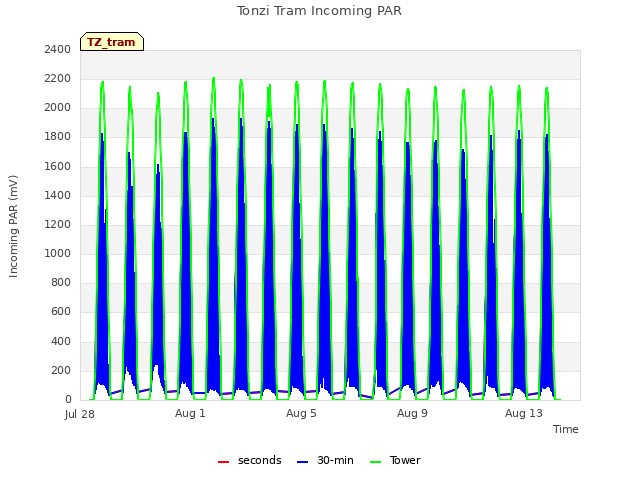 Explore the graph:Tonzi Tram Incoming PAR in a new window