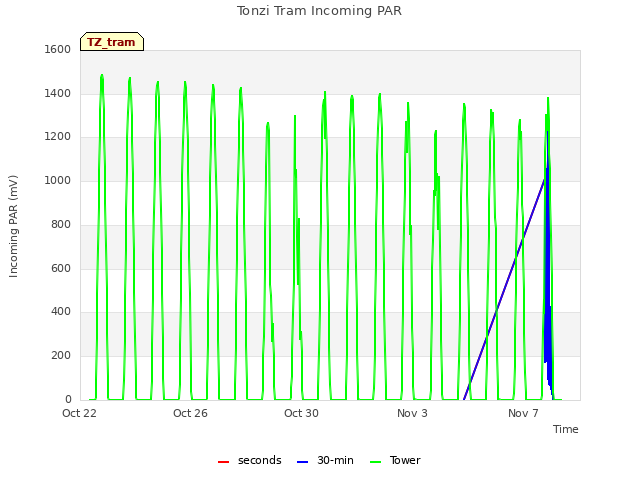 Explore the graph:Tonzi Tram Incoming PAR in a new window