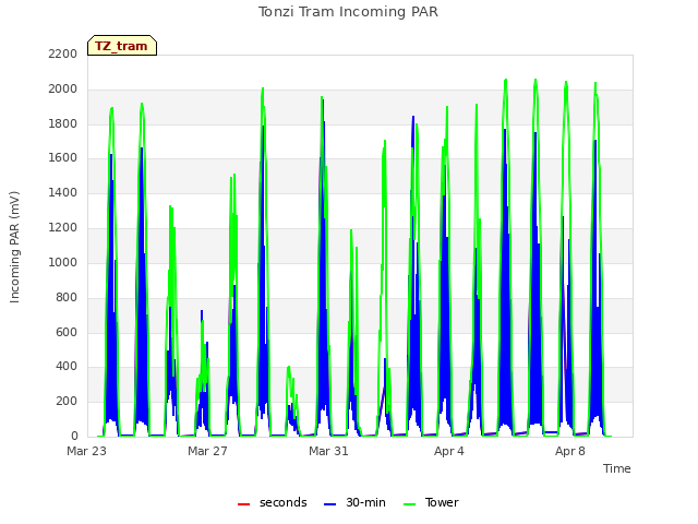Explore the graph:Tonzi Tram Incoming PAR in a new window