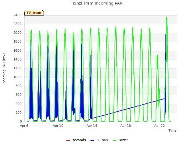Explore the graph:Tonzi Tram Incoming PAR in a new window