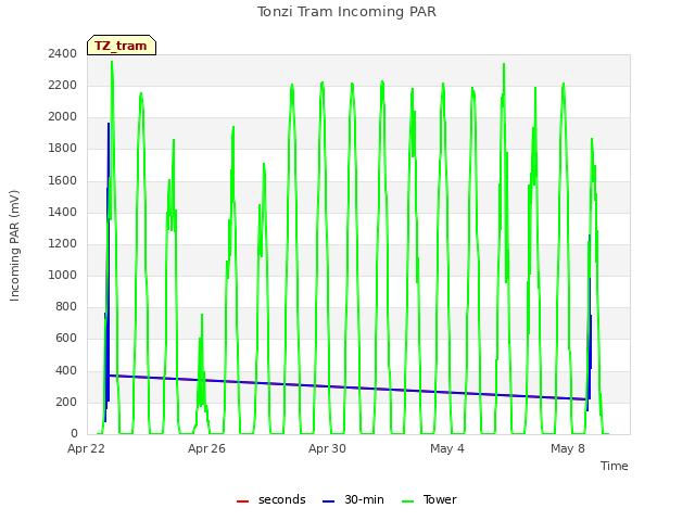 Explore the graph:Tonzi Tram Incoming PAR in a new window