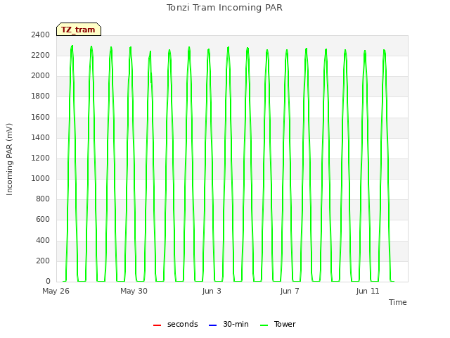 Explore the graph:Tonzi Tram Incoming PAR in a new window
