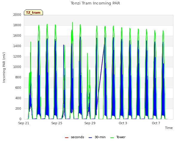Explore the graph:Tonzi Tram Incoming PAR in a new window