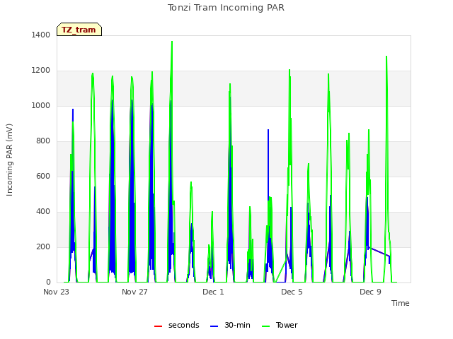 Explore the graph:Tonzi Tram Incoming PAR in a new window