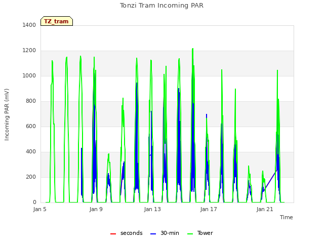Explore the graph:Tonzi Tram Incoming PAR in a new window