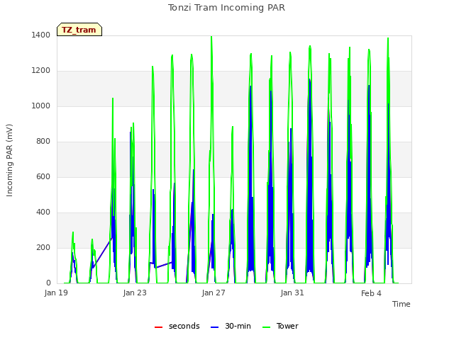 Explore the graph:Tonzi Tram Incoming PAR in a new window