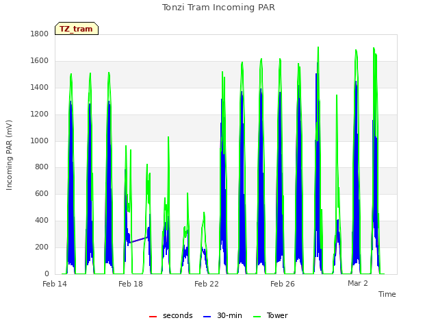 Explore the graph:Tonzi Tram Incoming PAR in a new window