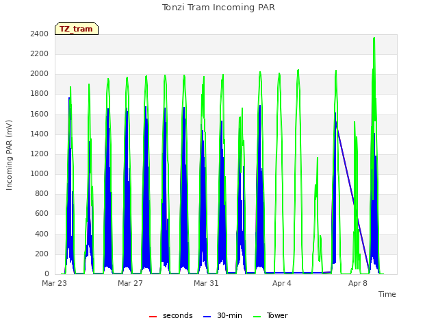 Explore the graph:Tonzi Tram Incoming PAR in a new window