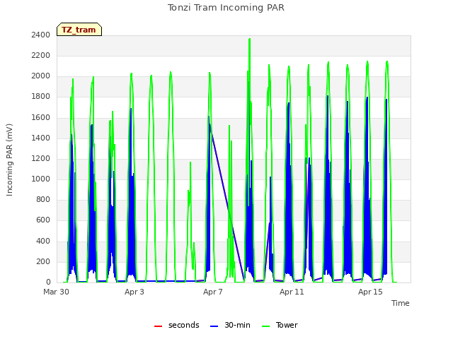 Explore the graph:Tonzi Tram Incoming PAR in a new window