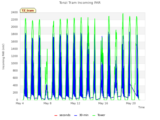 Explore the graph:Tonzi Tram Incoming PAR in a new window