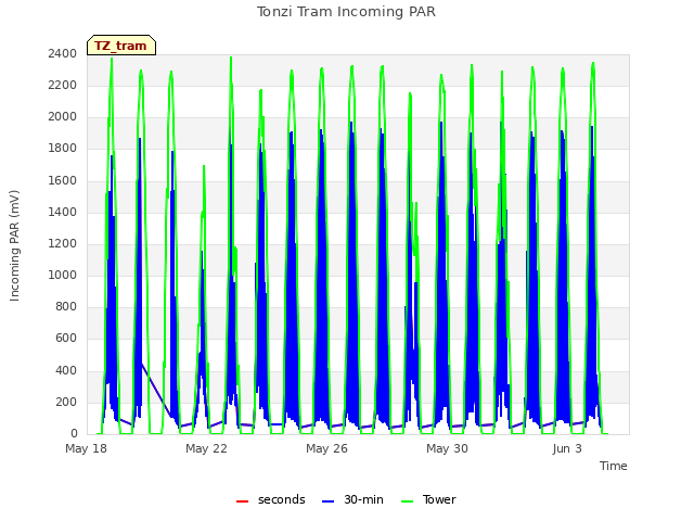 Explore the graph:Tonzi Tram Incoming PAR in a new window