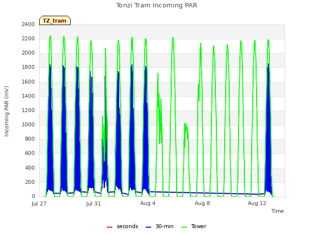 Explore the graph:Tonzi Tram Incoming PAR in a new window