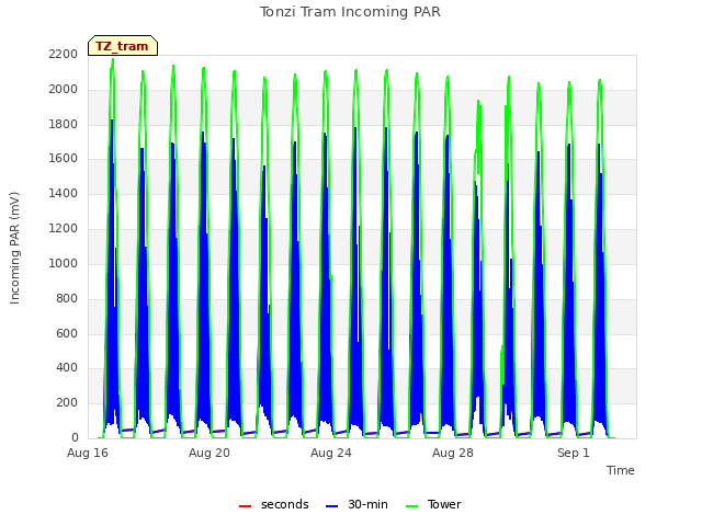 Explore the graph:Tonzi Tram Incoming PAR in a new window