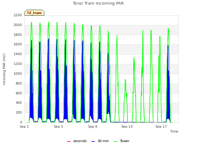 Explore the graph:Tonzi Tram Incoming PAR in a new window