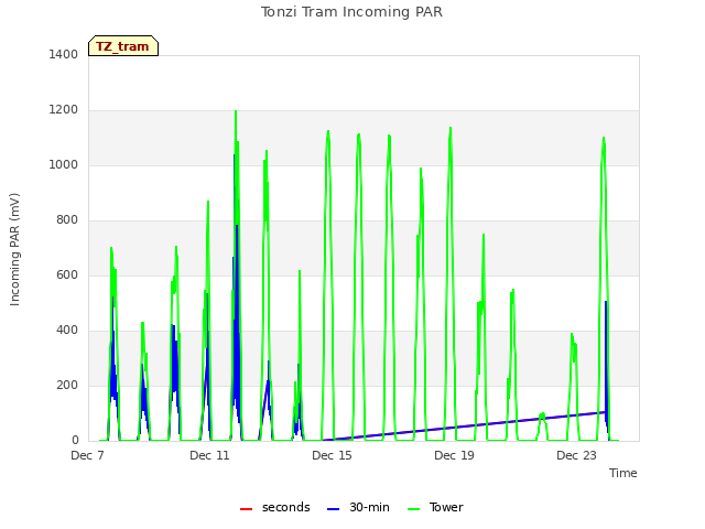 Explore the graph:Tonzi Tram Incoming PAR in a new window