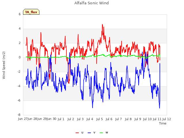 plot of Alfalfa Sonic Wind