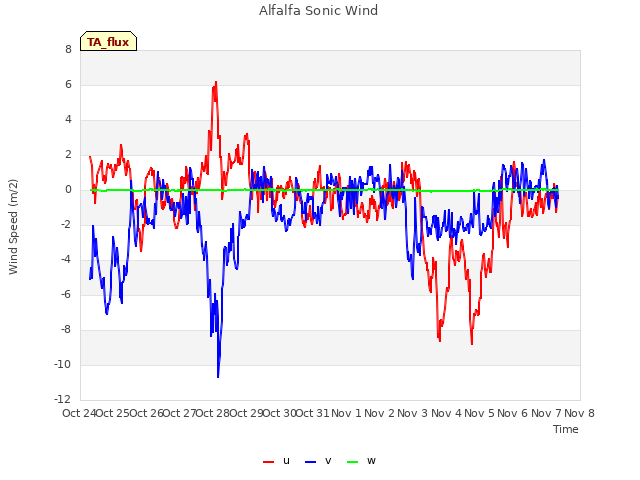 plot of Alfalfa Sonic Wind