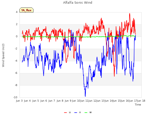 plot of Alfalfa Sonic Wind