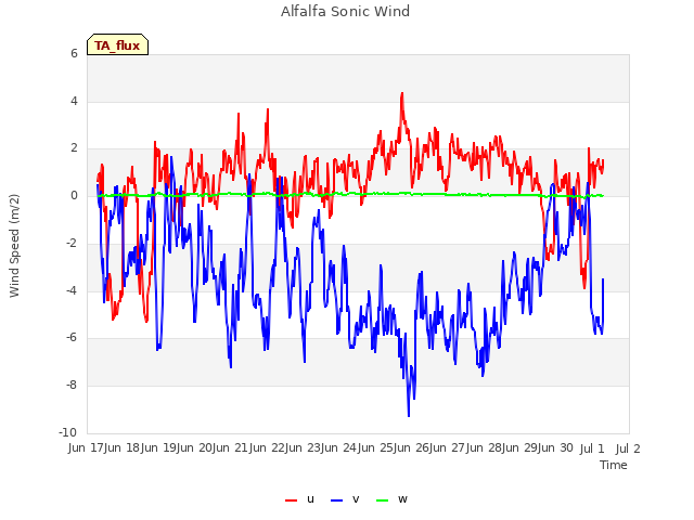 plot of Alfalfa Sonic Wind