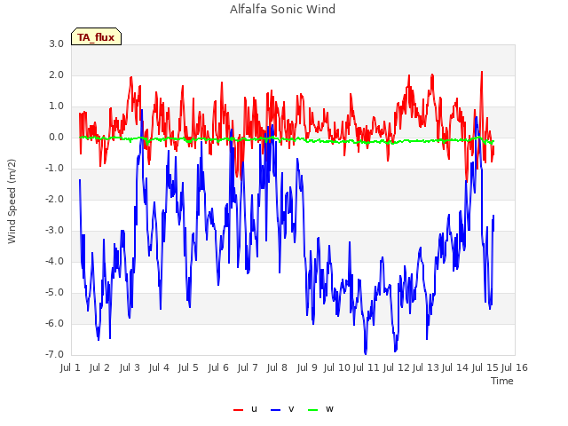 plot of Alfalfa Sonic Wind