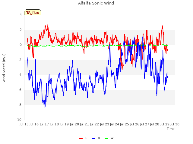 plot of Alfalfa Sonic Wind