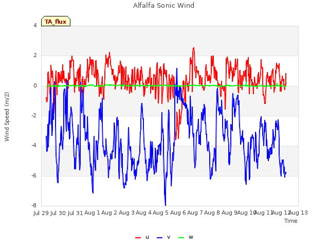 plot of Alfalfa Sonic Wind