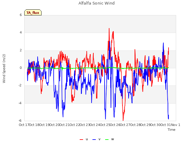 plot of Alfalfa Sonic Wind