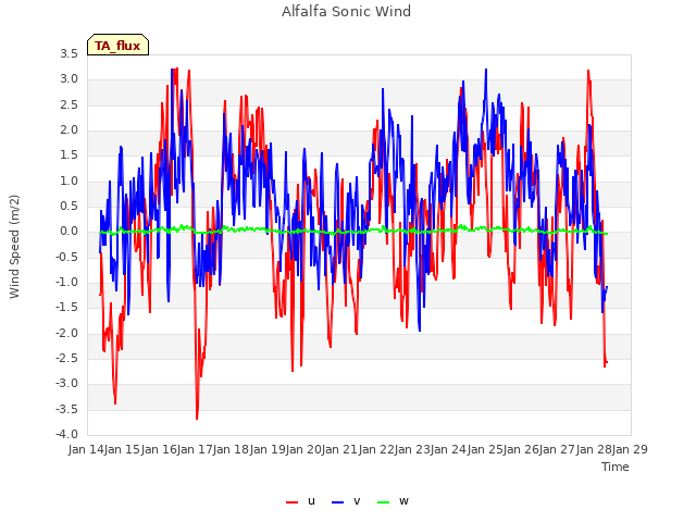 plot of Alfalfa Sonic Wind