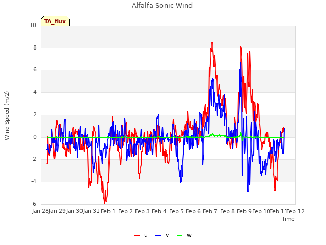 plot of Alfalfa Sonic Wind