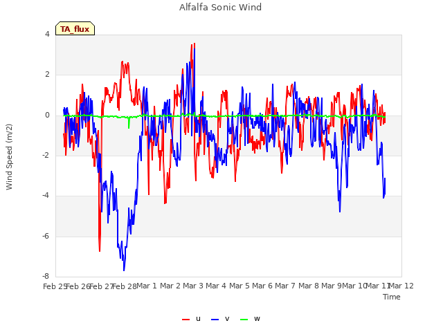 plot of Alfalfa Sonic Wind