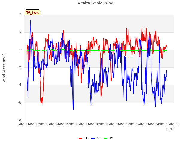 plot of Alfalfa Sonic Wind
