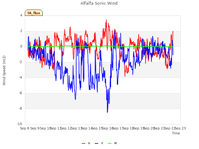 plot of Alfalfa Sonic Wind