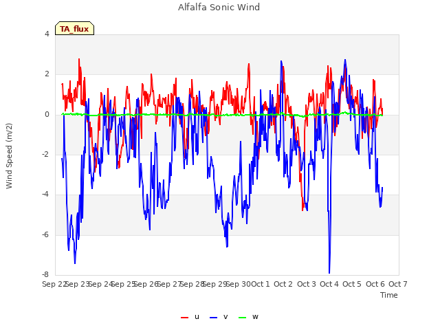 plot of Alfalfa Sonic Wind